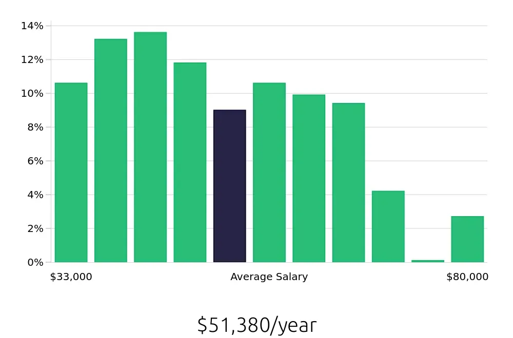 Graph depicting the yearly salary distribution for Maintenance Technician jobs in Kansas City, KS, showing an average salary of $51,380 with varying distribution percentages across salary ranges.