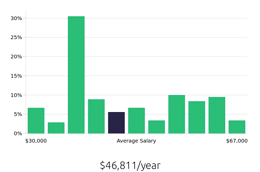 Graph depicting the yearly salary distribution for Maintenance Technician jobs in LaGrange, GA, showing an average salary of $46,811 with varying distribution percentages across salary ranges.