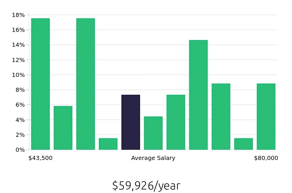 Graph depicting the yearly salary distribution for Maintenance Technician jobs in Lake Zurich, IL, showing an average salary of $59,926 with varying distribution percentages across salary ranges.
