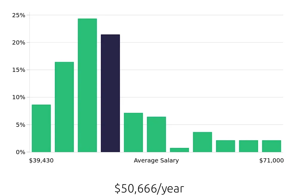 Graph depicting the yearly salary distribution for Maintenance Technician jobs in Lawrence, MA, showing an average salary of $50,666 with varying distribution percentages across salary ranges.