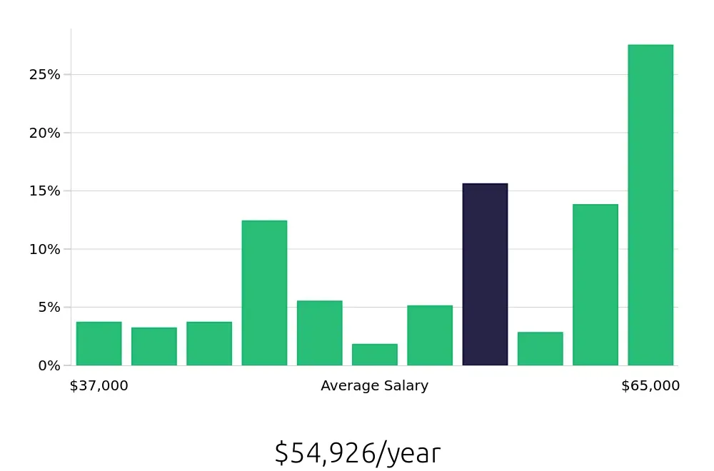 Graph depicting the yearly salary distribution for Maintenance Technician jobs in Lebanon, OH, showing an average salary of $54,926 with varying distribution percentages across salary ranges.