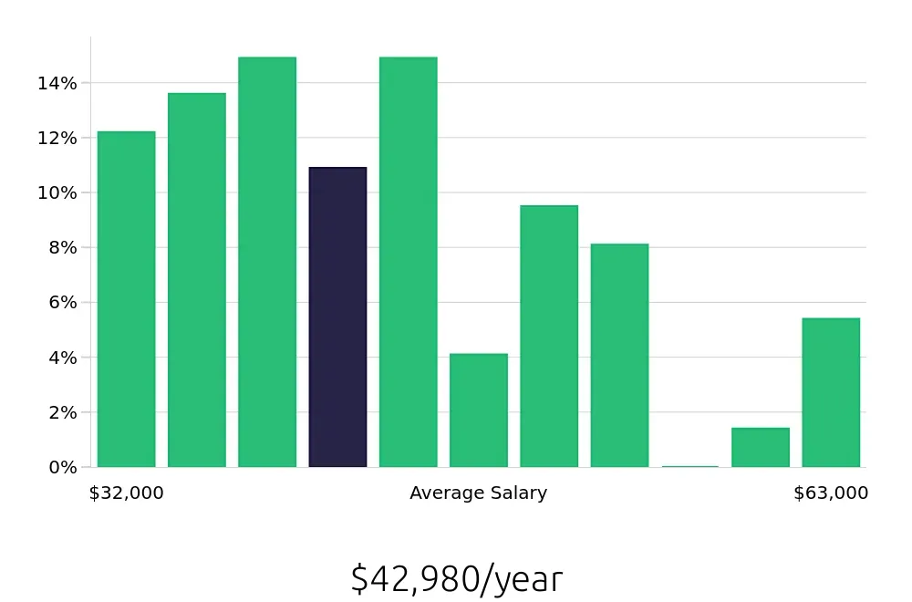 Graph depicting the yearly salary distribution for Maintenance Technician jobs in Lehi, UT, showing an average salary of $42,980 with varying distribution percentages across salary ranges.