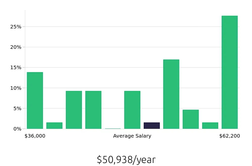 Graph depicting the yearly salary distribution for Maintenance Technician jobs in Levittown, PA, showing an average salary of $50,938 with varying distribution percentages across salary ranges.