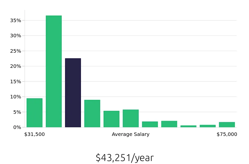 Graph depicting the yearly salary distribution for Maintenance Technician jobs in Lexington, KY, showing an average salary of $43,251 with varying distribution percentages across salary ranges.