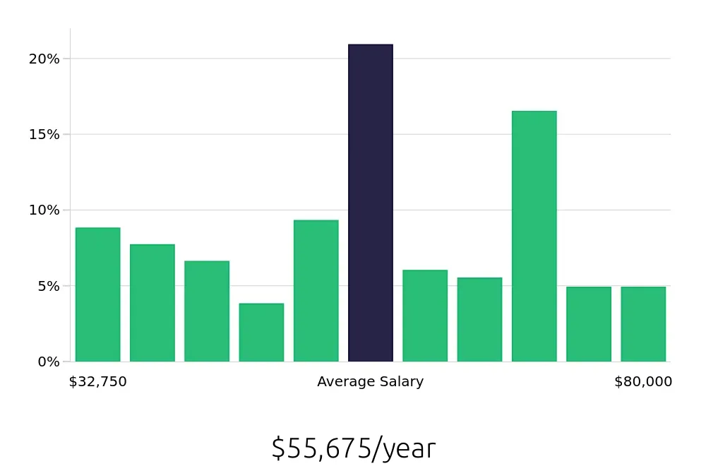 Graph depicting the yearly salary distribution for Maintenance Technician jobs in Liberty, MO, showing an average salary of $55,675 with varying distribution percentages across salary ranges.