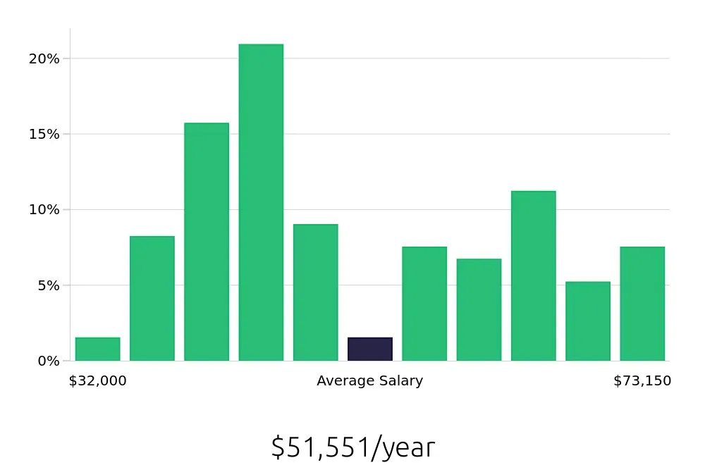 Graph depicting the yearly salary distribution for Maintenance Technician jobs in Lithonia, GA, showing an average salary of $51,551 with varying distribution percentages across salary ranges.