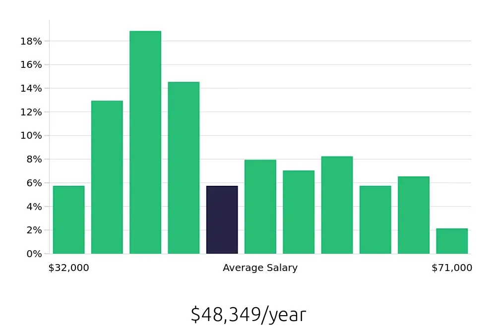 Graph depicting the yearly salary distribution for Maintenance Technician jobs in Louisville, KY, showing an average salary of $48,349 with varying distribution percentages across salary ranges.