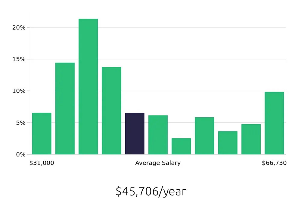 Graph depicting the yearly salary distribution for Maintenance Technician jobs in Lynchburg, VA, showing an average salary of $45,706 with varying distribution percentages across salary ranges.