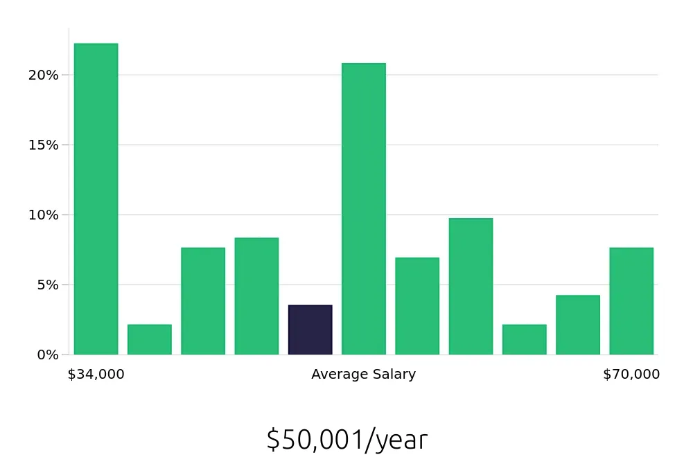 Graph depicting the yearly salary distribution for Maintenance Technician jobs in Macomb, MI, showing an average salary of $50,001 with varying distribution percentages across salary ranges.