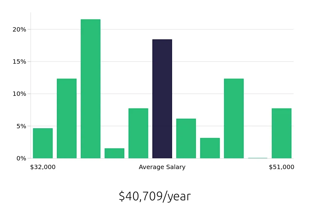 Graph depicting the yearly salary distribution for Maintenance Technician jobs in Magnolia, TX, showing an average salary of $40,709 with varying distribution percentages across salary ranges.