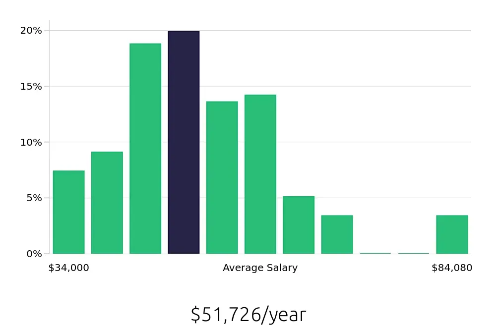 Graph depicting the yearly salary distribution for Maintenance Technician jobs in Manassas, VA, showing an average salary of $51,726 with varying distribution percentages across salary ranges.