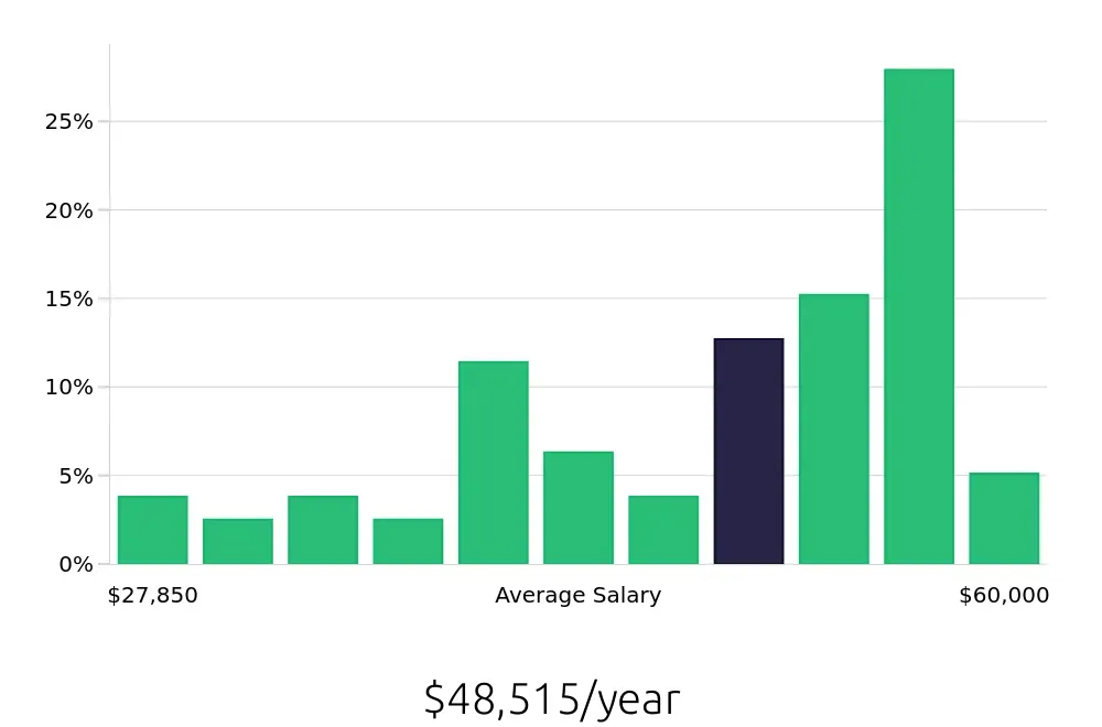 Graph depicting the yearly salary distribution for Maintenance Technician jobs in Manchester, TN, showing an average salary of $48,515 with varying distribution percentages across salary ranges.