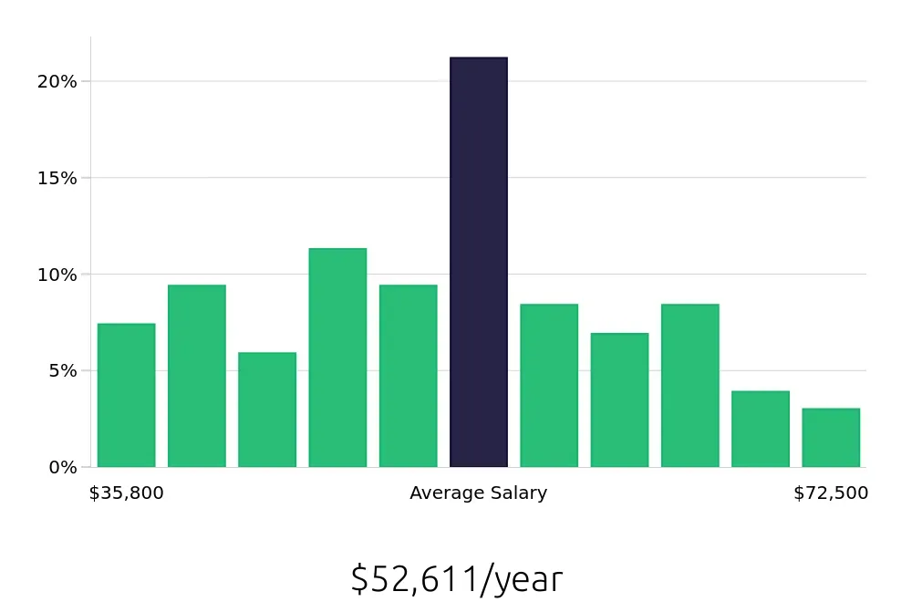 Graph depicting the yearly salary distribution for Maintenance Technician jobs in Manitowoc, WI, showing an average salary of $52,611 with varying distribution percentages across salary ranges.