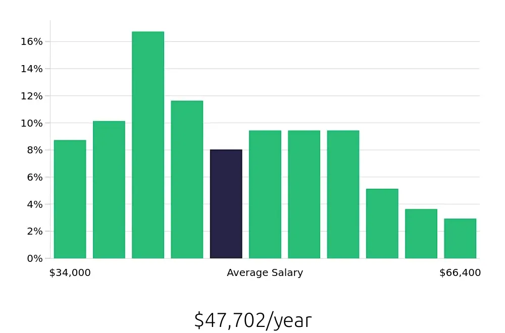 Graph depicting the yearly salary distribution for Maintenance Technician jobs in Mansfield, TX, showing an average salary of $47,702 with varying distribution percentages across salary ranges.