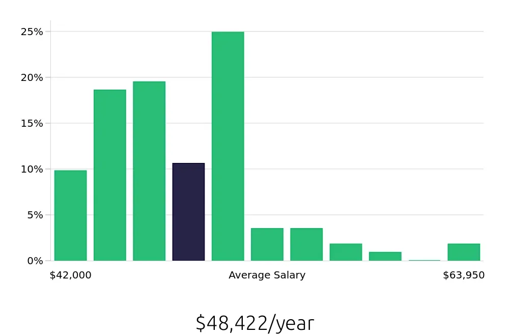 Graph depicting the yearly salary distribution for Maintenance Technician jobs in Marina del Rey, CA, showing an average salary of $48,422 with varying distribution percentages across salary ranges.