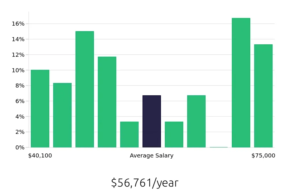 Graph depicting the yearly salary distribution for Maintenance Technician jobs in Marshfield, WI, showing an average salary of $56,761 with varying distribution percentages across salary ranges.