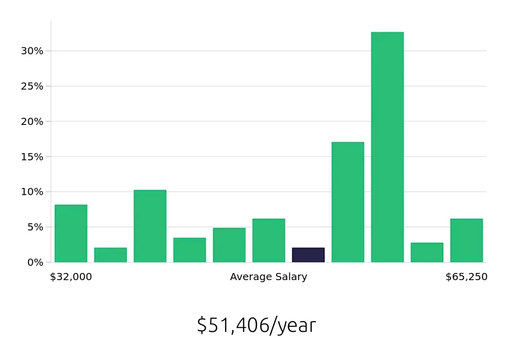 Graph depicting the yearly salary distribution for Maintenance Technician jobs in Massillon, OH, showing an average salary of $51,406 with varying distribution percentages across salary ranges.