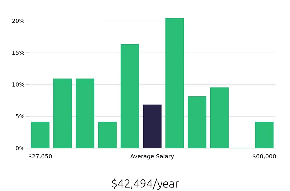 Graph depicting the yearly salary distribution for Maintenance Technician jobs in Meadville, PA, showing an average salary of $42,494 with varying distribution percentages across salary ranges.