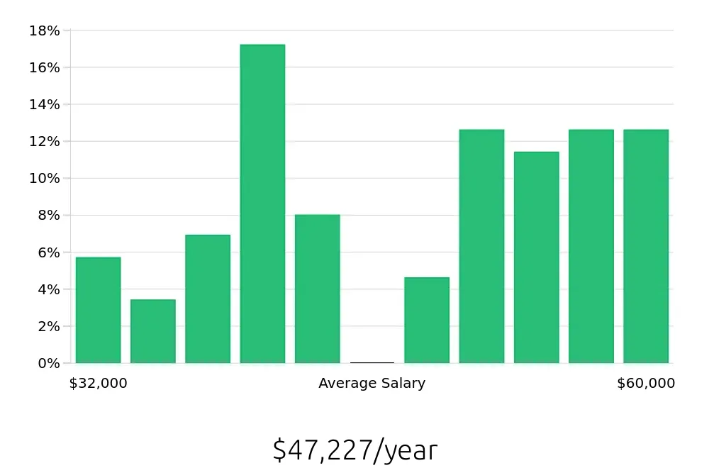 Graph depicting the yearly salary distribution for Maintenance Technician jobs in Mechanicsville, VA, showing an average salary of $47,227 with varying distribution percentages across salary ranges.