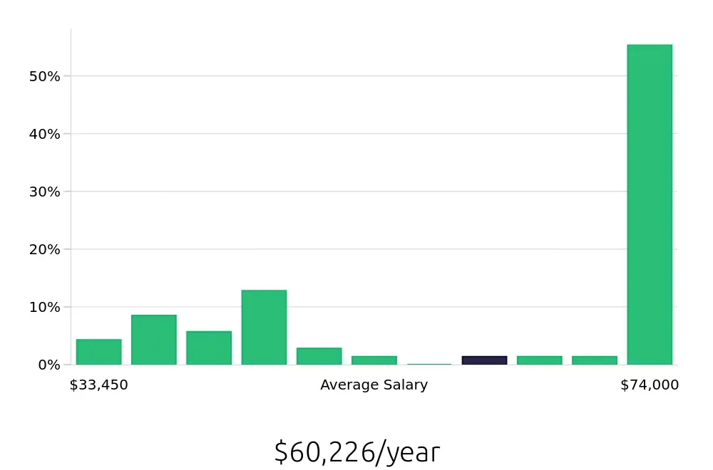 Graph depicting the yearly salary distribution for Maintenance Technician jobs in Middletown, DE, showing an average salary of $60,226 with varying distribution percentages across salary ranges.