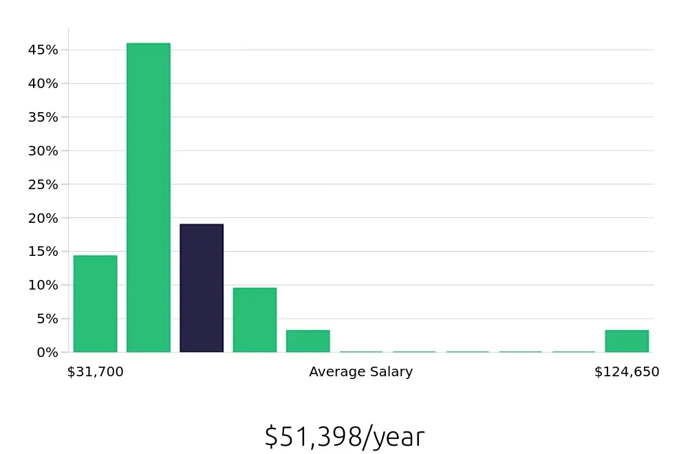 Graph depicting the yearly salary distribution for Maintenance Technician jobs in Middletown, PA, showing an average salary of $51,398 with varying distribution percentages across salary ranges.