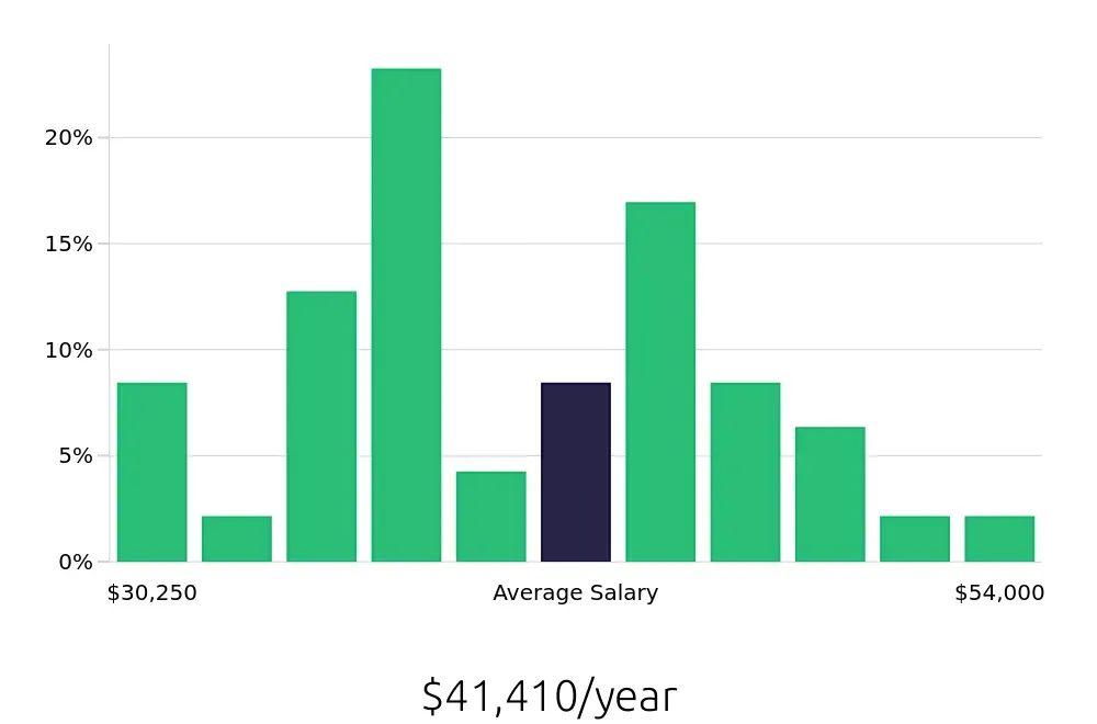 Graph depicting the yearly salary distribution for Maintenance Technician jobs in Milledgeville, GA, showing an average salary of $41,410 with varying distribution percentages across salary ranges.