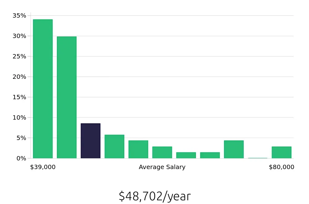 Graph depicting the yearly salary distribution for Maintenance Technician jobs in Morgan Hill, CA, showing an average salary of $48,702 with varying distribution percentages across salary ranges.
