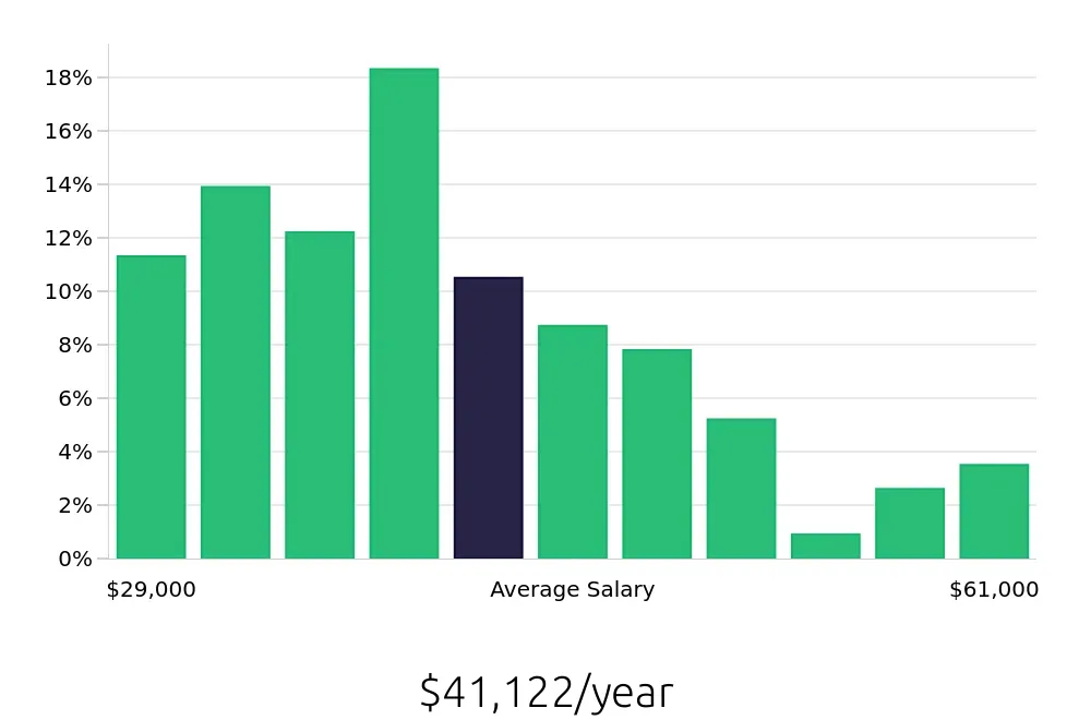Graph depicting the yearly salary distribution for Maintenance Technician jobs in Nacogdoches, TX, showing an average salary of $41,122 with varying distribution percentages across salary ranges.