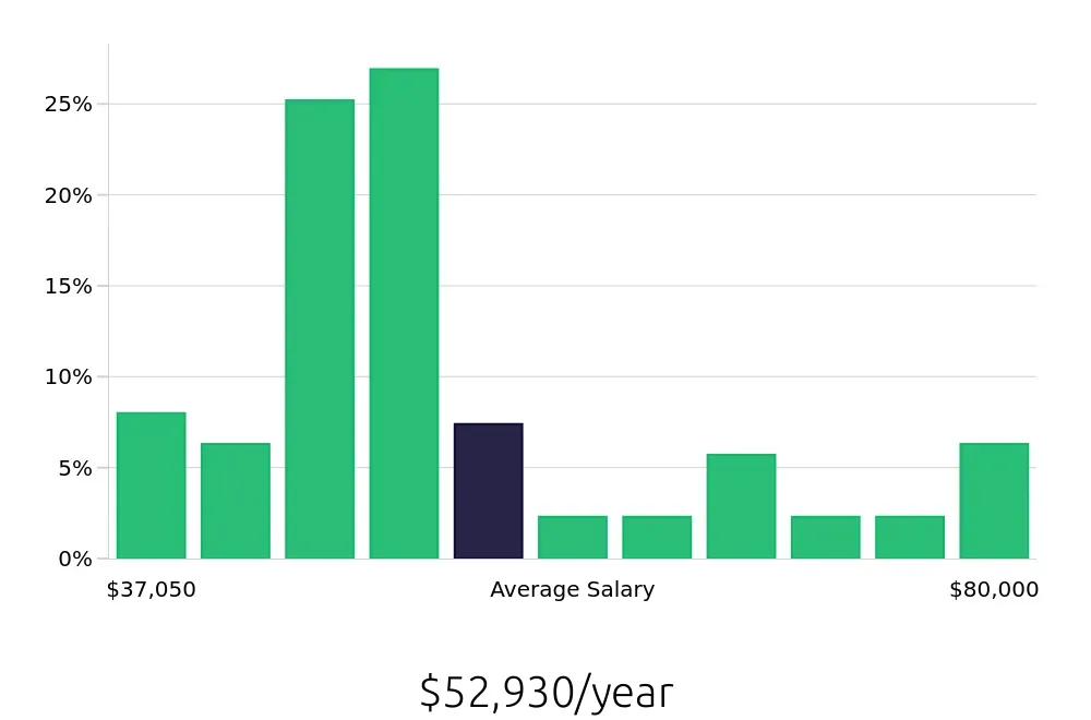Graph depicting the yearly salary distribution for Maintenance Technician jobs in Napa, CA, showing an average salary of $52,930 with varying distribution percentages across salary ranges.
