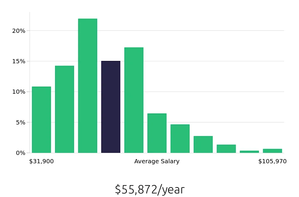 Graph depicting the yearly salary distribution for Maintenance Technician jobs in New York, NY, showing an average salary of $55,872 with varying distribution percentages across salary ranges.