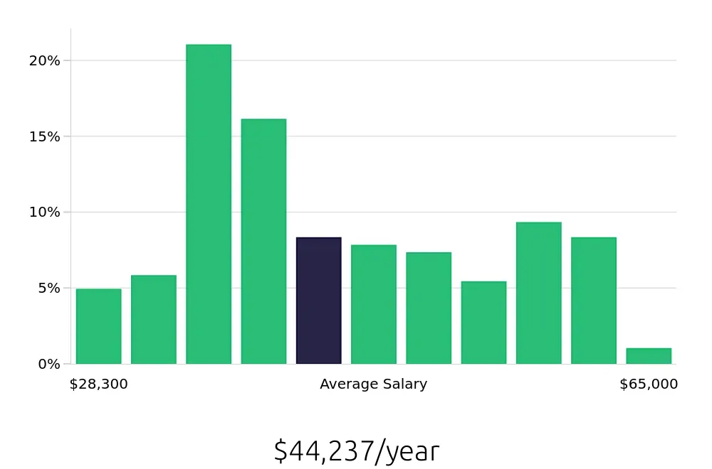 Graph depicting the yearly salary distribution for Maintenance Technician jobs in North Little Rock, AR, showing an average salary of $44,237 with varying distribution percentages across salary ranges.