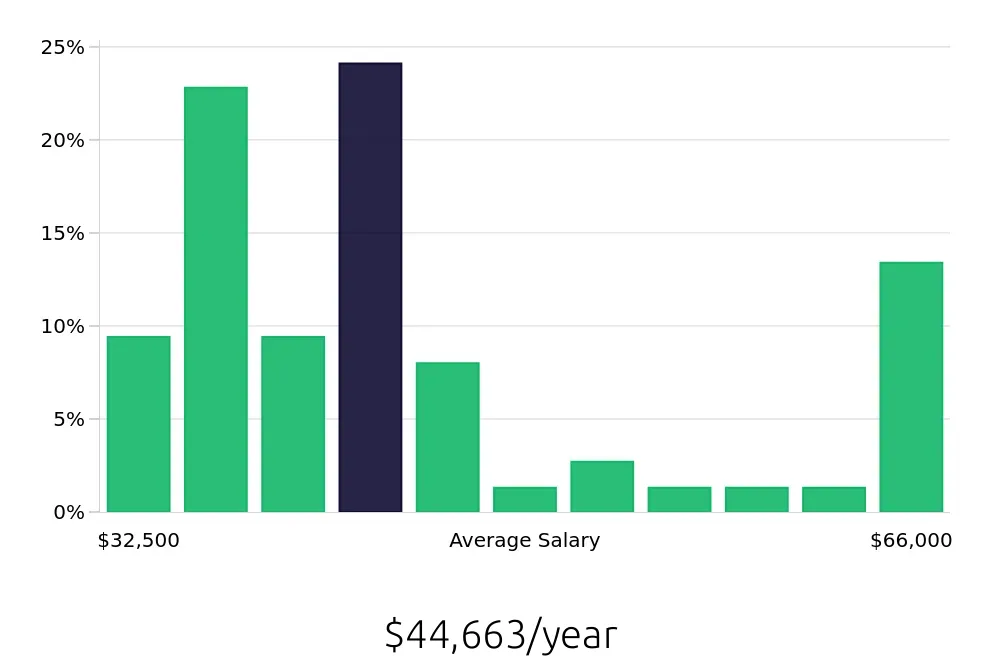 Graph depicting the yearly salary distribution for Maintenance Technician jobs in Northville, MI, showing an average salary of $44,663 with varying distribution percentages across salary ranges.