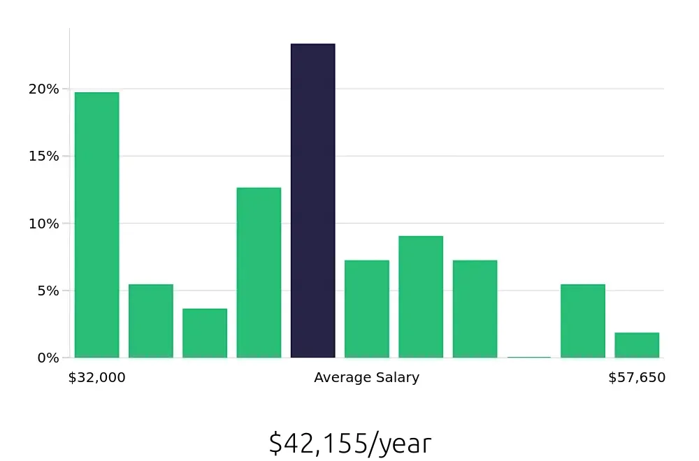 Graph depicting the yearly salary distribution for Maintenance Technician jobs in O'Fallon, IL, showing an average salary of $42,155 with varying distribution percentages across salary ranges.