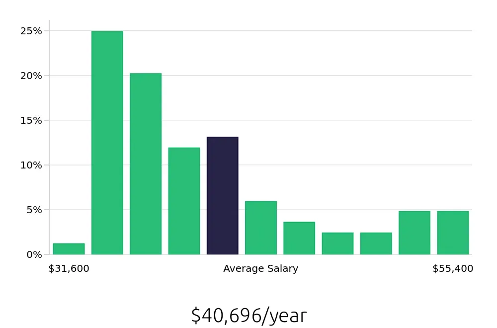 Graph depicting the yearly salary distribution for Maintenance Technician jobs in Oviedo, FL, showing an average salary of $40,696 with varying distribution percentages across salary ranges.