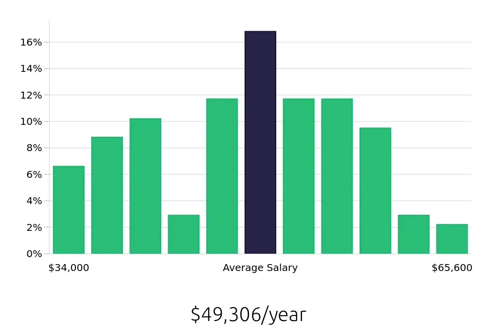 Graph depicting the yearly salary distribution for Maintenance Technician jobs in Painesville, OH, showing an average salary of $49,306 with varying distribution percentages across salary ranges.
