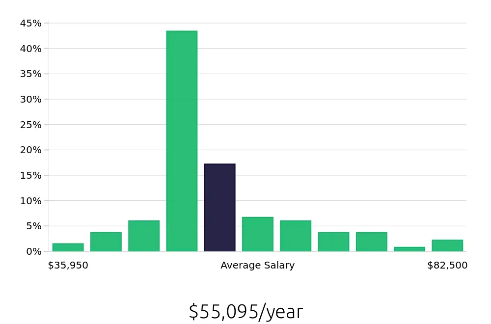 Graph depicting the yearly salary distribution for Maintenance Technician jobs in Palo Alto, CA, showing an average salary of $55,095 with varying distribution percentages across salary ranges.