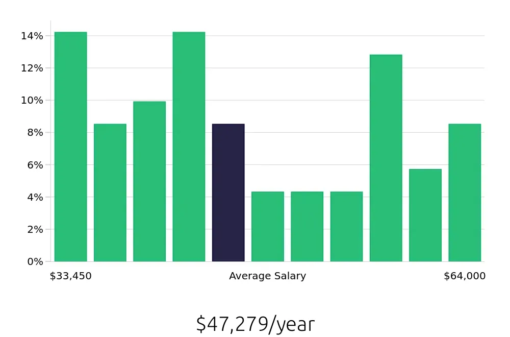 Graph depicting the yearly salary distribution for Maintenance Technician jobs in Parma, OH, showing an average salary of $47,279 with varying distribution percentages across salary ranges.