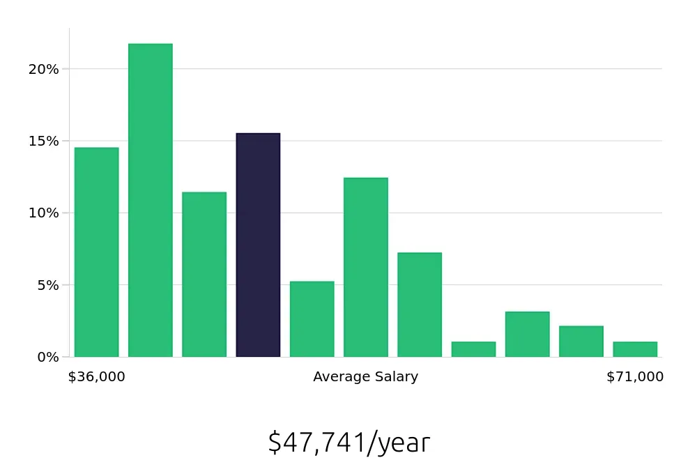 Graph depicting the yearly salary distribution for Maintenance Technician jobs in Paso Robles, CA, showing an average salary of $47,741 with varying distribution percentages across salary ranges.