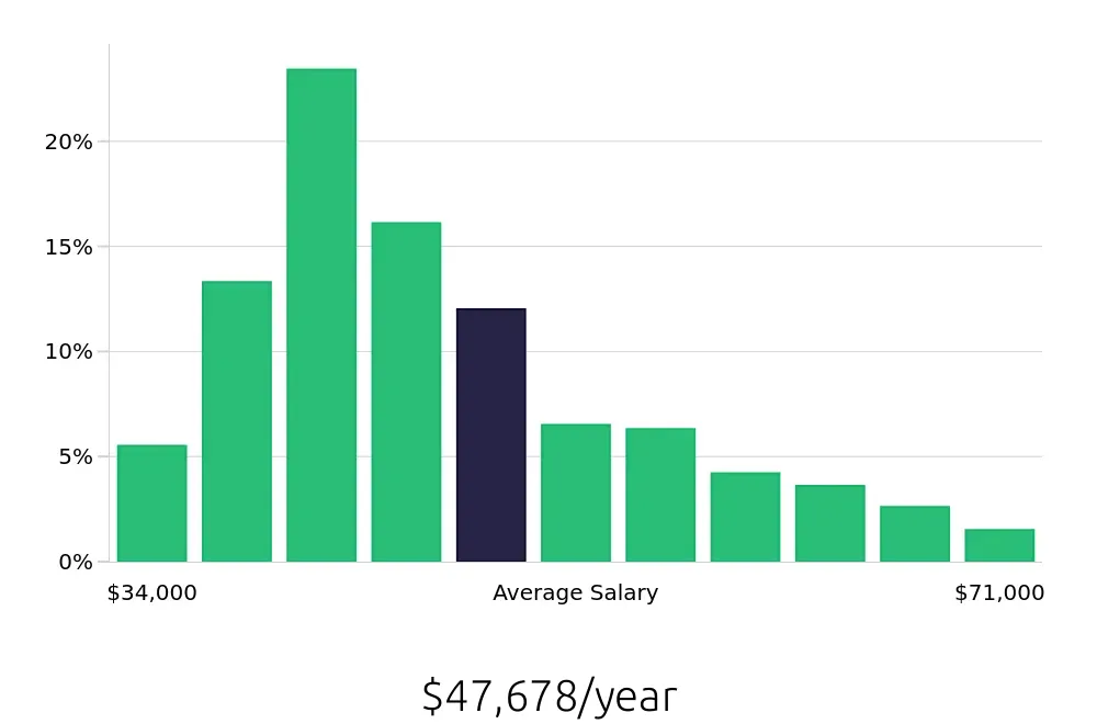 Graph depicting the yearly salary distribution for Maintenance Technician jobs in Phoenix, AZ, showing an average salary of $47,678 with varying distribution percentages across salary ranges.