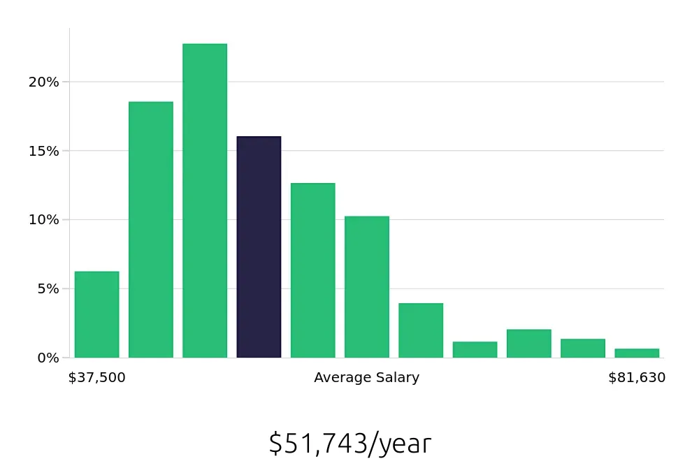 Graph depicting the yearly salary distribution for Maintenance Technician jobs in Portland, OR, showing an average salary of $51,743 with varying distribution percentages across salary ranges.