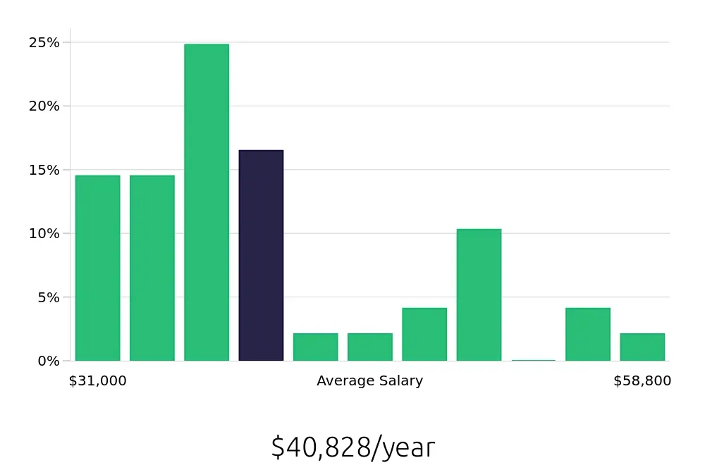 Graph depicting the yearly salary distribution for Maintenance Technician jobs in Queensbury, NY, showing an average salary of $40,828 with varying distribution percentages across salary ranges.