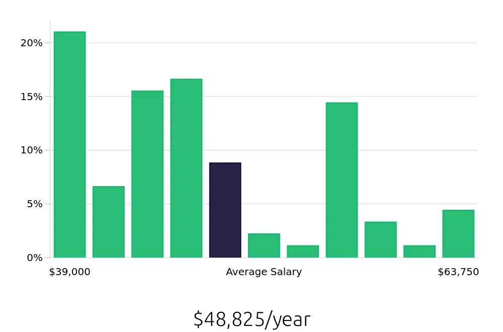Graph depicting the yearly salary distribution for Maintenance Technician jobs in Redmond, OR, showing an average salary of $48,825 with varying distribution percentages across salary ranges.
