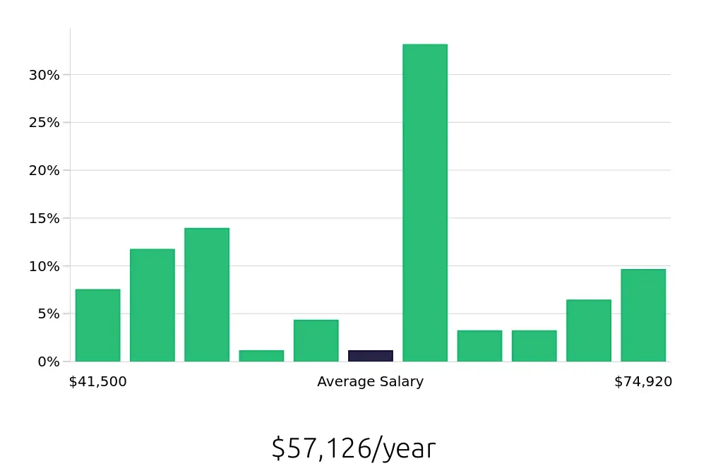 Graph depicting the yearly salary distribution for Maintenance Technician jobs in Revere, MA, showing an average salary of $57,126 with varying distribution percentages across salary ranges.