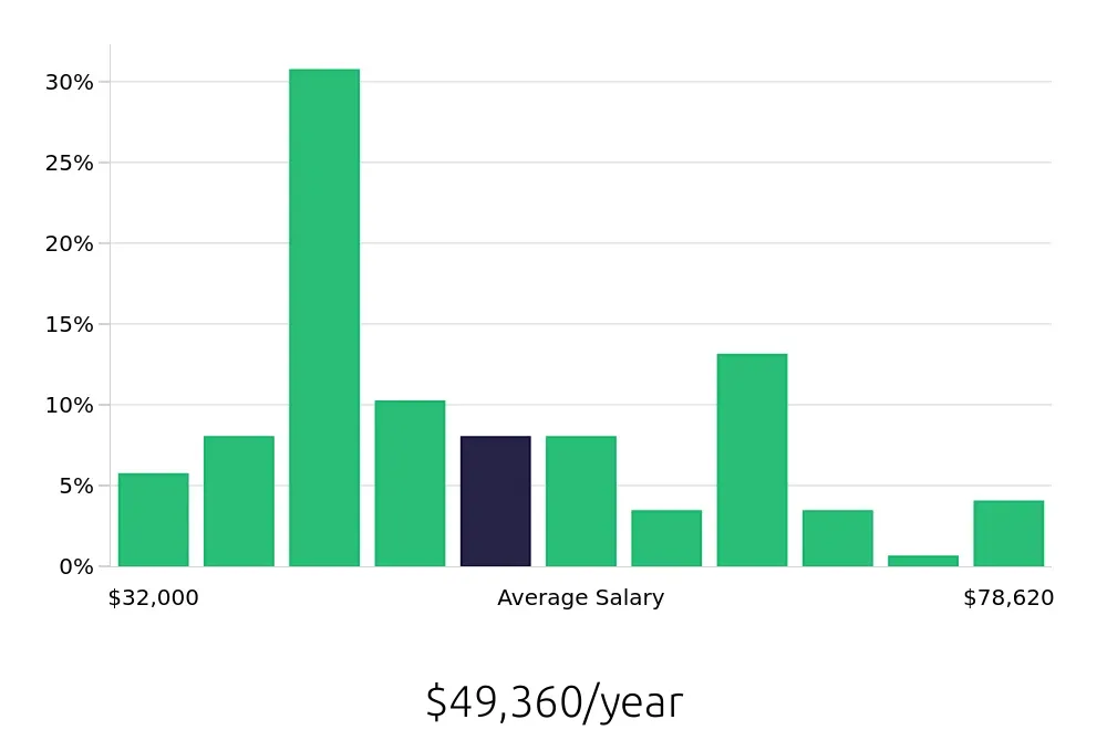 Graph depicting the yearly salary distribution for Maintenance Technician jobs in Reynoldsburg, OH, showing an average salary of $49,360 with varying distribution percentages across salary ranges.