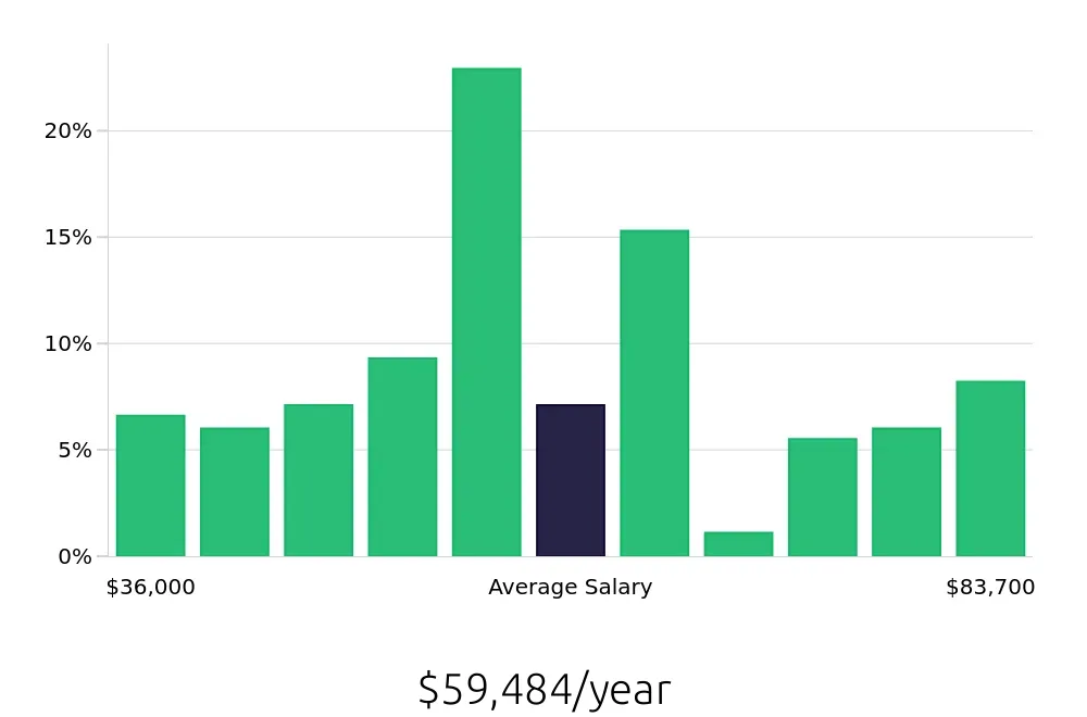 Graph depicting the yearly salary distribution for Maintenance Technician jobs in Rialto, CA, showing an average salary of $59,484 with varying distribution percentages across salary ranges.