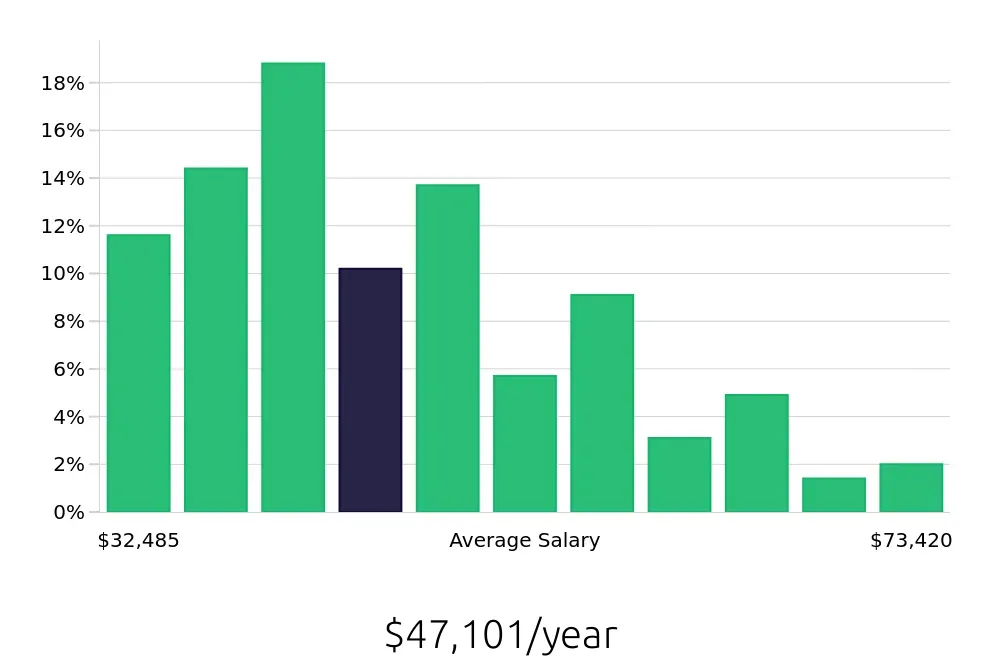 Graph depicting the yearly salary distribution for Maintenance Technician jobs in Roanoke, VA, showing an average salary of $47,101 with varying distribution percentages across salary ranges.