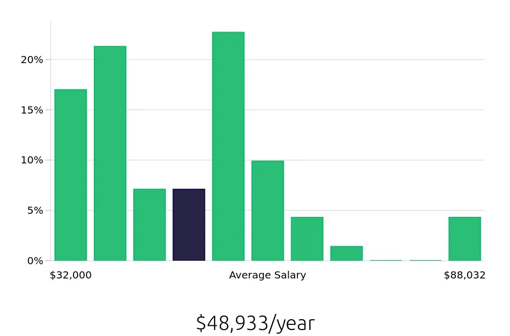 Graph depicting the yearly salary distribution for Maintenance Technician jobs in Rolla, MO, showing an average salary of $48,933 with varying distribution percentages across salary ranges.
