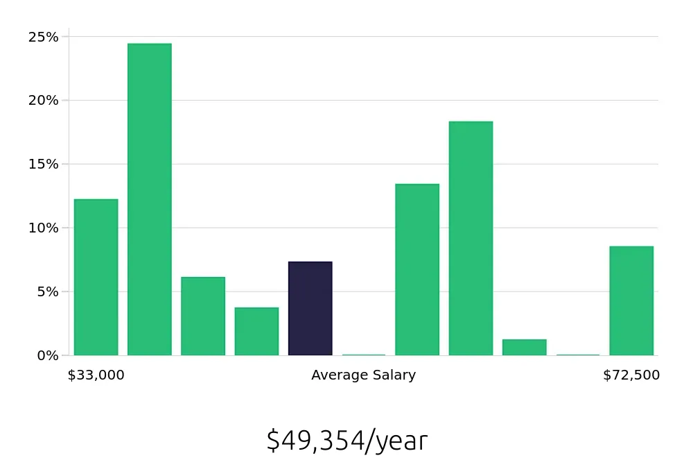 Graph depicting the yearly salary distribution for Maintenance Technician jobs in Rome, NY, showing an average salary of $49,354 with varying distribution percentages across salary ranges.