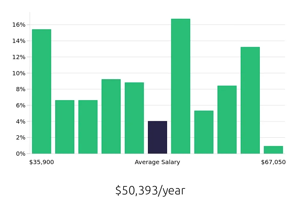 Graph depicting the yearly salary distribution for Maintenance Technician jobs in Saint Peters, MO, showing an average salary of $50,393 with varying distribution percentages across salary ranges.
