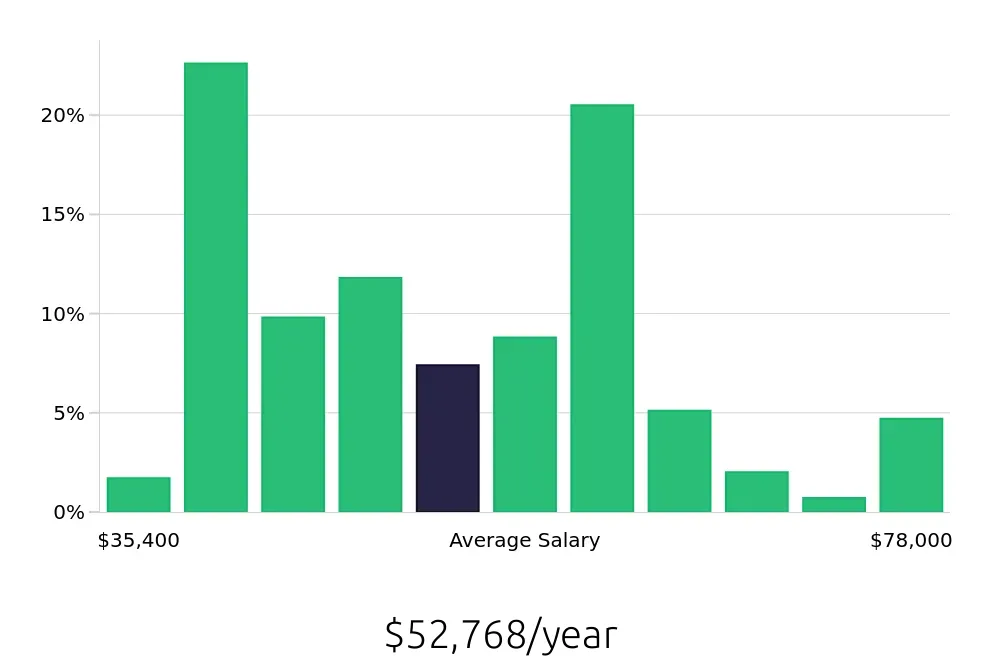 Graph depicting the yearly salary distribution for Maintenance Technician jobs in Sheboygan, WI, showing an average salary of $52,768 with varying distribution percentages across salary ranges.